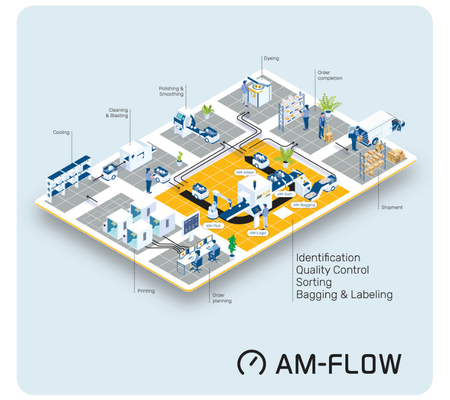 Graphic of factory floor showing integration of AM flow systems